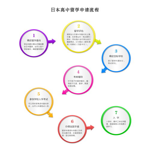 日本高中留学办理流程 