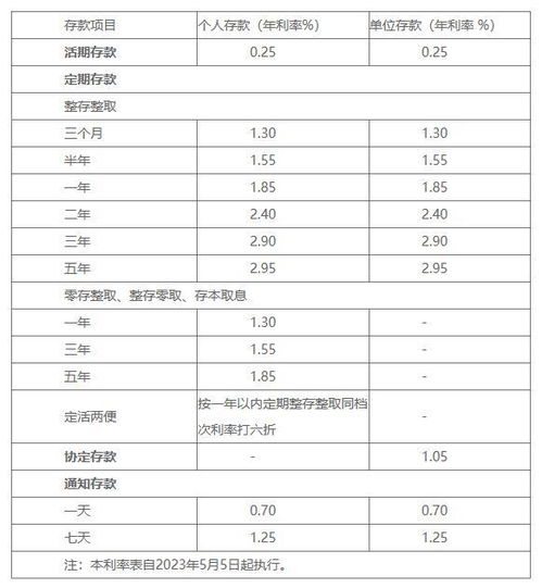 浙商银行存款利率