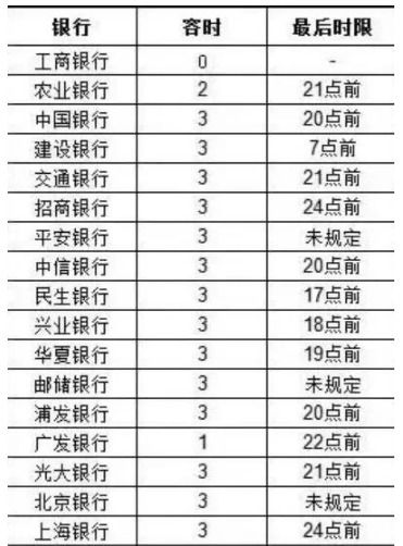 交通银行逾期几天上征信？