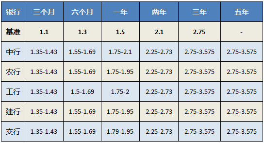 2015年四季度49家银行存款利率大比拼 