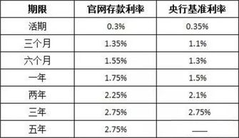 利息和利率的区别