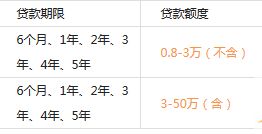 存单质押贷款10万怎么算利息 