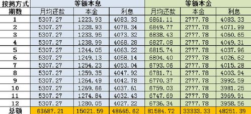 等额本息和等额本金是一样的吗？区别有这些！