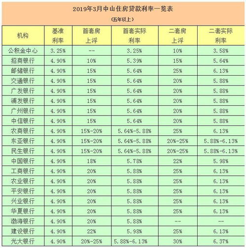 公积金贷款利率是多少？首套房和二套房一样吗？