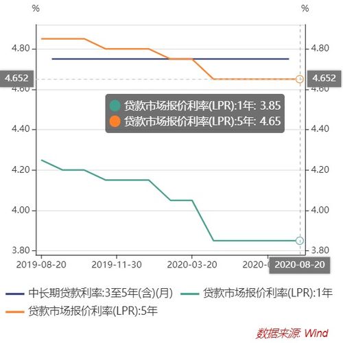 存量个人房贷什么时候批量转LPR？各银行时间不同！