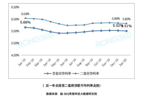 又降了 全国首套房贷利率连降两个月,上海创两年半新低