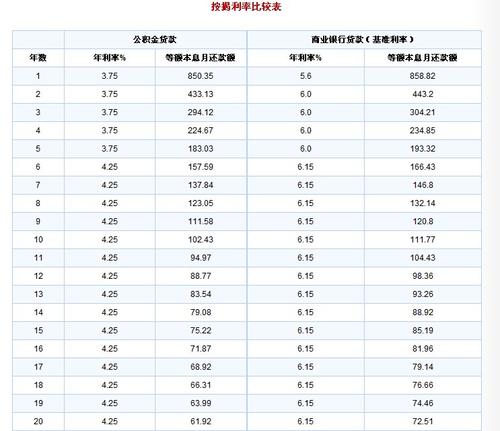 房贷利息会随着利率变化而变化吗？公积金贷款随着